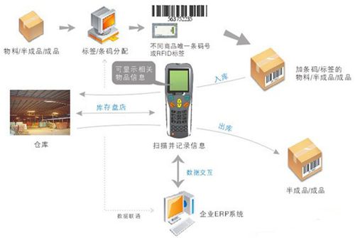 工厂仓库管理系统|广州迈维条码(在线咨询)|梅州管理系统-天助网
